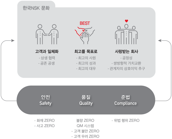 한국NSK 문화, 고객과 일체화 상생협력 공존 공생, 최고를 목표로 최고의 사원 최고의 성과 최고의 대우, 사랑받는 회사 공정성 쌍방향적 가치교환 관계자의 상호이익 추구, 안전Safety 화재 ZERO 사고ZERO, 품질Quality 불량ZERO QM시스템 고객불만 ZERO 고객 우려 ZERO, 준법Compliance 위법행위 ZERO