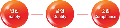 안전Safety, 품질Quality, 준법Compliance