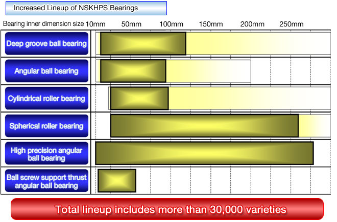 Increased Lineup of NSKHPS Bearings
