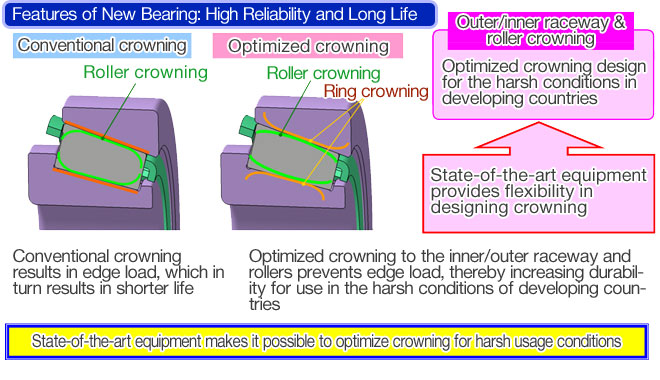 Features of New Bearing: High Reliability and Long Life Fig.1