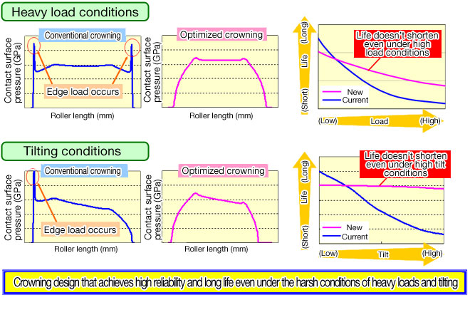 Features of New Bearing: High Reliability and Long Life Fig.2