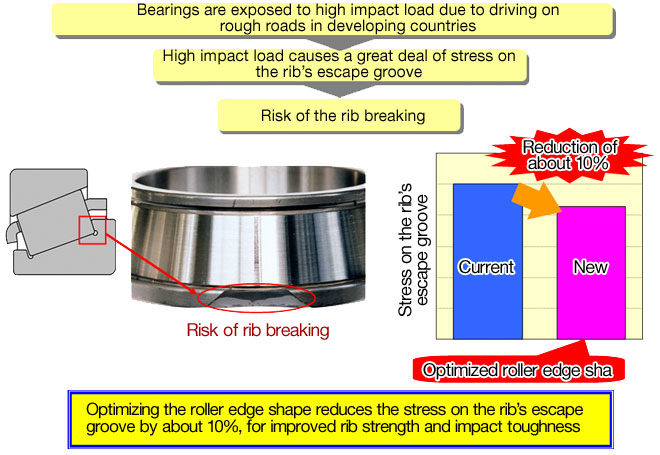Features of New Bearing: High Reliability and Long Life Fig.3