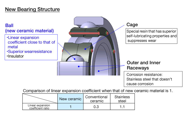 NSK Develops spaceaCRYO™ , a New, High-Performance Ceramic Ball Bearing ...