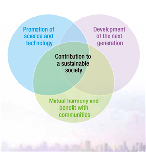 Areas in NSK’s Social Contribution Initiatives