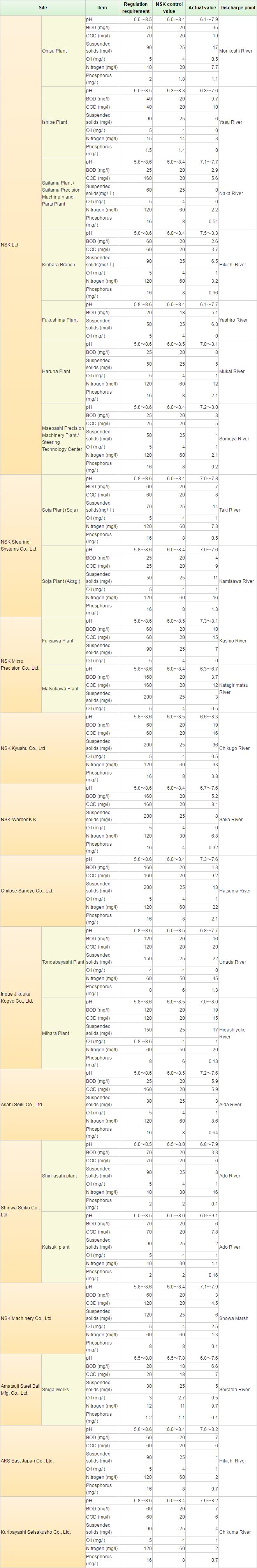 Results of Air Pollutant measurements
