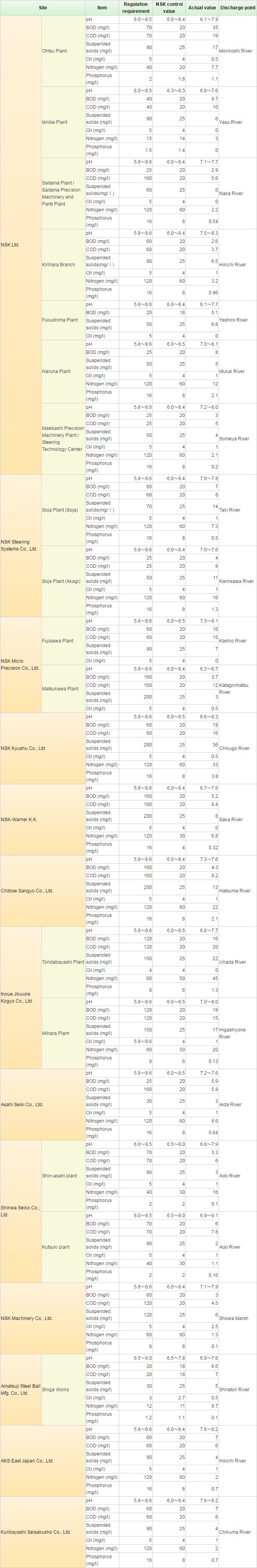 Results of Air Pollutant measurements