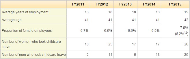 Related Employee Data