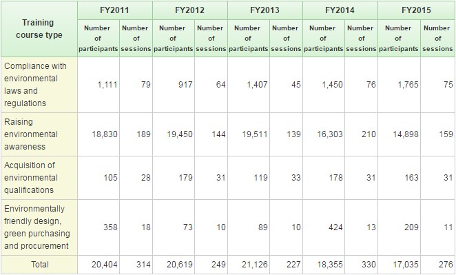 Number of Environmental Education Courses and Participants