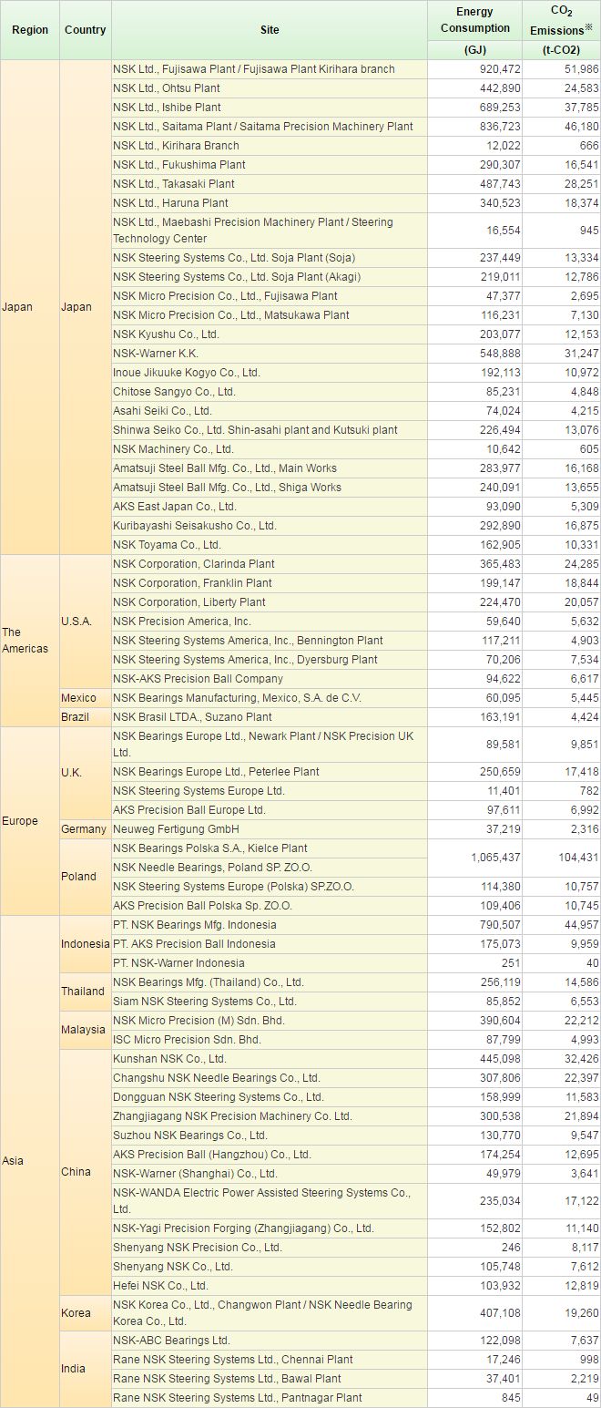 Energy Consumption and CO2Emissions