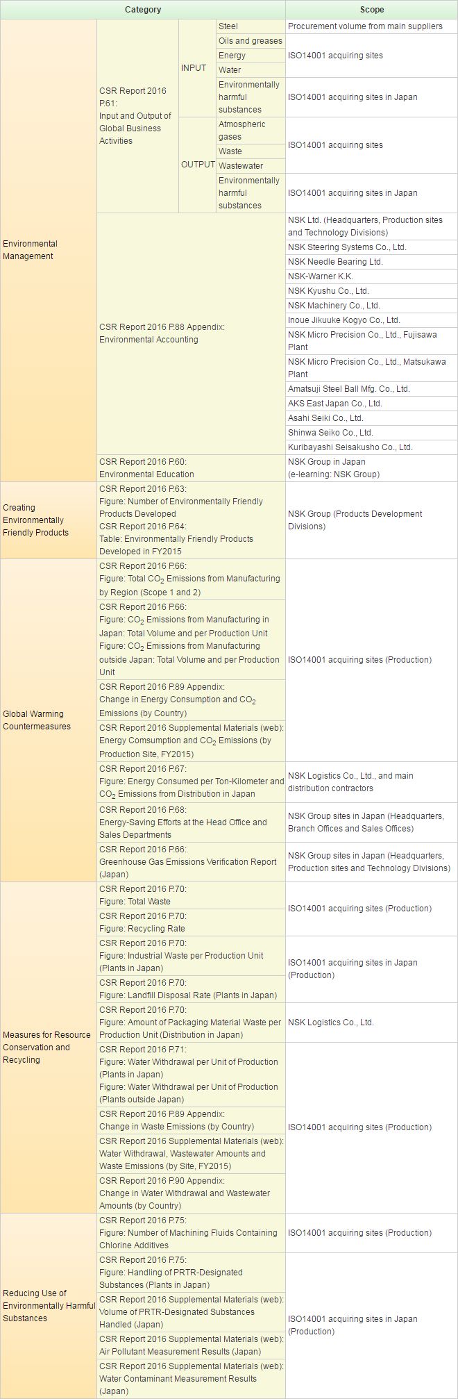 Scope of each environmental data