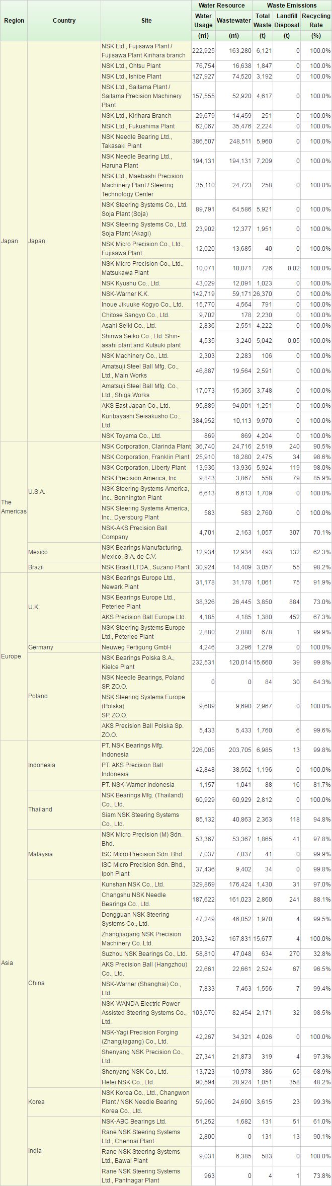 Water Usage, Wastewater amounts and Waste Emissions