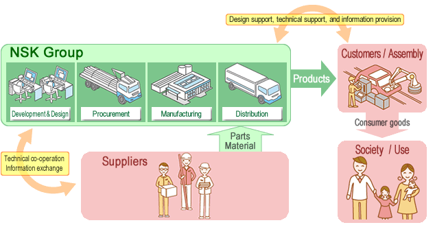 Product's lifecycle and the NSK's business activities on the environment