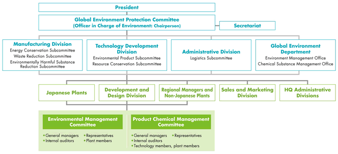 Figure: NSK Group Environmental Structure