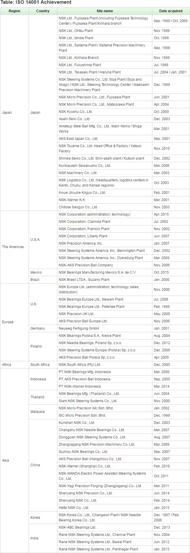 Table: ISO 14001 Achievement