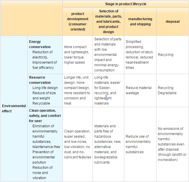 NSK's Targets for Technology Development