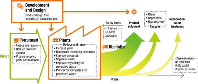 3Rs to Help Build Recycling-oriented Societies