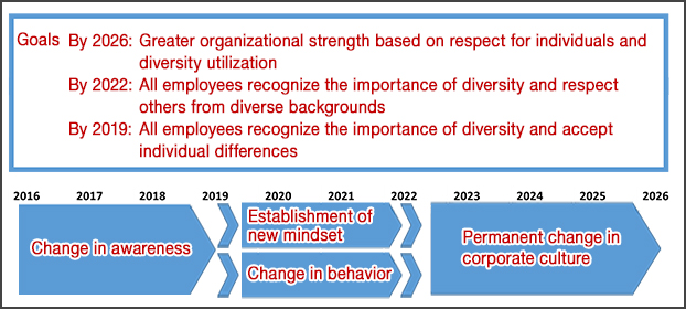 Figure 1. Roadmap for Promotion of Diversity Management