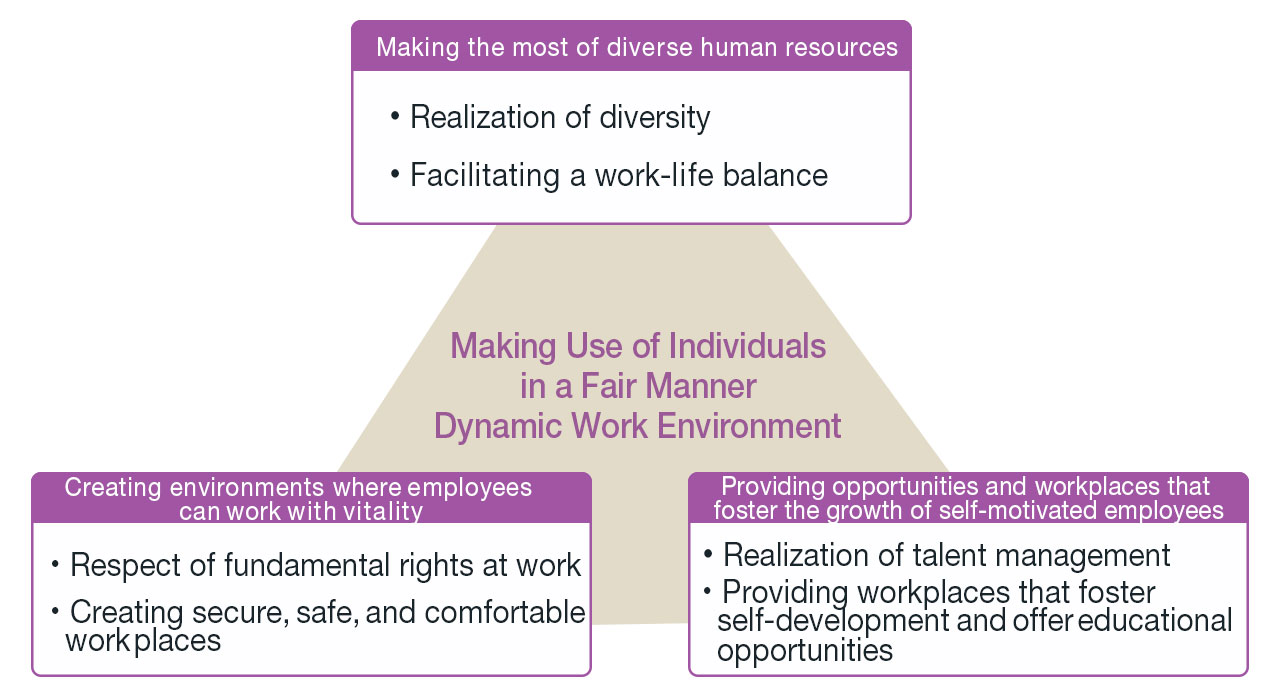 Figure 1. Creating a Dynamic Work Environment