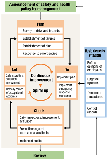 Figure 1. Occupational Safety and Health Management System Overview