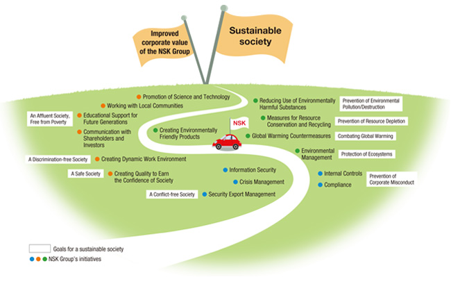 The NSK Group's View of CSR